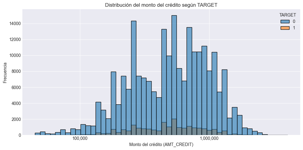 Monto del crédito vs Target