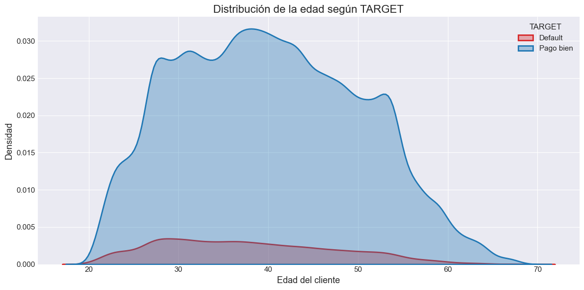Edad y riesgo / desbalance